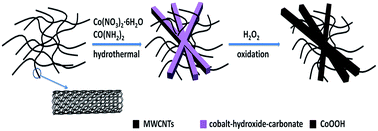 Graphical abstract: A hybrid of CoOOH nanorods with carbon nanotubes as a superior positive electrode material for supercapacitors
