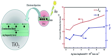 Graphical abstract: Effects of Ag-ion implantation on the performance of DSSCs with a tri-layer TiO2 film