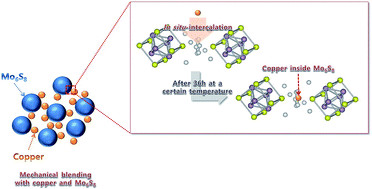 Graphical abstract: Copper incorporated CuxMo6S8 (x ≥ 1) Chevrel-phase cathode materials synthesized by chemical intercalation process for rechargeable magnesium batteries