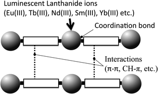 Graphical abstract: Luminescent lanthanide coordination polymers for photonic applications