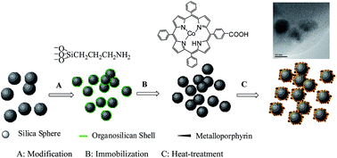 Graphical abstract: Preparation of Co–N–C supported on silica spheres with high catalytic performance for ethylbenzene oxidation