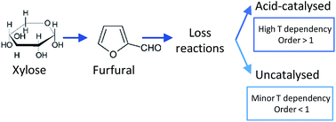 Graphical abstract: Kinetics of furfural destruction in a formic acid medium