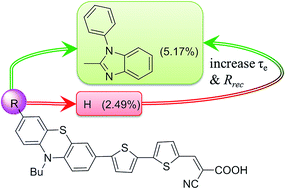 Graphical abstract: Functional tuning of phenothiazine-based dyes by a benzimidazole auxiliary chromophore: an account of optical and photovoltaic studies