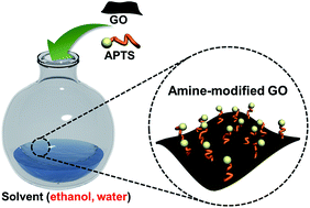 Graphical abstract: Solvent-assisted amine modification of graphite oxide for CO2 adsorption