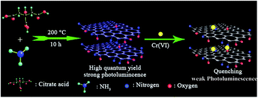 Graphical abstract: A simple one-pot synthesis of highly fluorescent nitrogen-doped graphene quantum dots for the detection of Cr(vi) in aqueous media