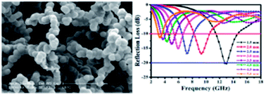 Graphical abstract: Synthesis of high purity chain-like carbon nanospheres in ultrahigh yield, and their microwave absorption properties