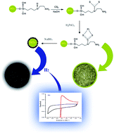 Graphical abstract: Highly dispersed platinum nanoparticles supported on silica as catalyst for hydrogen production