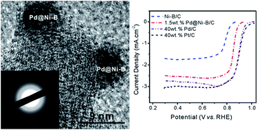 Graphical abstract: Novel Pd-decorated amorphous Ni–B/C catalysts with enhanced oxygen reduction reaction activities in alkaline media