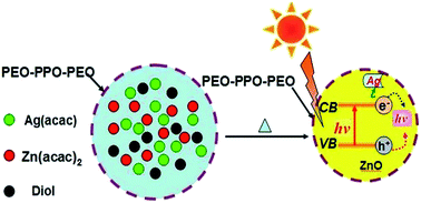 Graphical abstract: Synthesis and characterization of polymer-coated AgZnO nanoparticles with enhanced photocatalytic activity