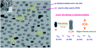 Graphical abstract: A nano-granular Sn impregnated NiTi alloy matrix anode for high voltage Li-ion pouch cells