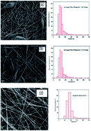 Graphical abstract: Encapsulation of therapeutic lavender oil in an electrolyte assisted polyacrylonitrile nanofibres for antibacterial applications