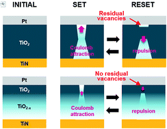 Graphical abstract: Electric field effect dominated bipolar resistive switching through interface control in a Pt/TiO2/TiN structure