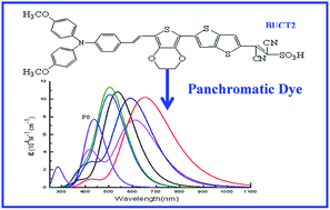 Graphical abstract: Designing triphenylamine derivative dyes for highly effective dye-sensitized solar cells with near-infrared light harvesting up to 1100 nm