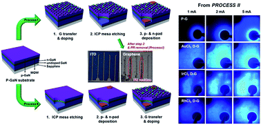 Graphical abstract: Comparison of metal chloride-doped graphene electrode fabrication processes for GaN-based light emitting diodes