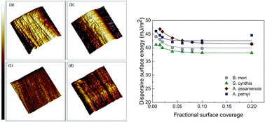 Graphical abstract: Surface energy of silk fibroin and mechanical properties of silk cocoon composites