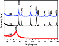 Graphical abstract: Preparation of a highly effective lubricating oil additive – ceria/graphene composite