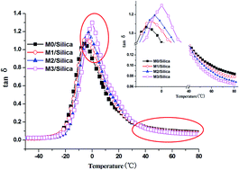 Graphical abstract: Contribution of silica–rubber interactions on the viscoelastic behaviors of modified solution polymerized styrene butadiene rubbers (M-S-SBRs) filled with silica