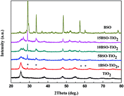 Graphical abstract: Bi2Sn2O7–TiO2 nanocomposites for enhancing visible light photocatalytic activity