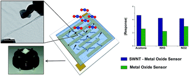 Graphical abstract: Single-walled carbon nanotube composite inks for printed gas sensors: enhanced detection of NO2, NH3, EtOH and acetone