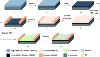 Graphical abstract: Self-assembling morphologies of symmetrical PS-b-PMMA in different sized confining grooves