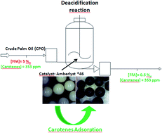 Graphical abstract: Preservation of carotenes in the deacidification of crude palm oil