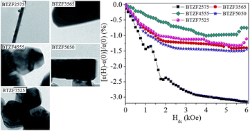 Graphical abstract: Magneto-electric/dielectric and fluorescence effects in multiferroic xBaTiO3–(1 − x)ZnFe2O4 nanostructures