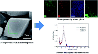 Graphical abstract: Facile synthesis of mesoporous MOF/silica composites