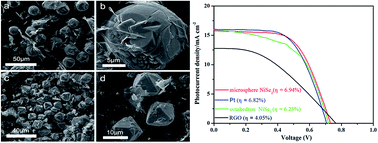 Graphical abstract: Synthesis of NiSe2/reduced graphene oxide crystalline materials and their efficient electrocatalytic activity in dye-sensitized solar cells