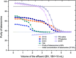 Graphical abstract: Synthesis and characterization of amino acid-modified adsorption resins and their adsorption properties in the purification of tabersonine from Voacanga africana seeds