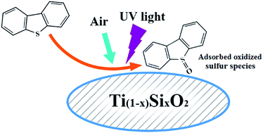 Graphical abstract: One-pot photocatalysis-assisted adsorptive desulfurization of diesel over doped-TiO2 under ambient conditions