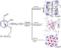 Graphical abstract: Structural variation from heterometallic heptanuclear or heptanuclear to cubane clusters based on 2-hydroxy-3-ethoxy-benzaldehyde: effects of pH and temperature