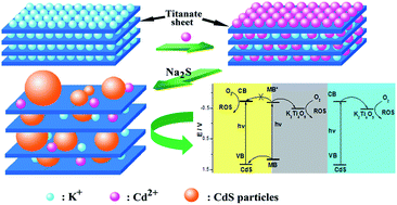 Graphical abstract: Preparation of layered titanate with interlayer cadmium sulfide particles for visible-light-assisted dye degradation