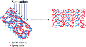 Graphical abstract: Graphene oxide and functionalized multi walled carbon nanotubes as epoxy curing agents: a novel synthetic approach to nanocomposites containing active nanostructured fillers