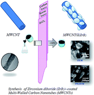 Graphical abstract: Preparation and characterization of a novel hetero-nanostructure of zirconium diboride nanoparticle-coated multi-walled carbon nanotubes