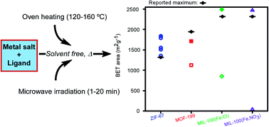 Graphical abstract: Two appealing alternatives for MOFs synthesis: solvent-free oven heating vs. microwave heating