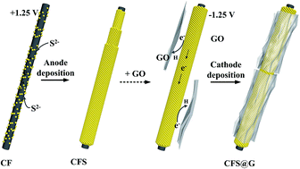 Graphical abstract: Assembling sulfur spheres on carbon fiber with graphene coated hybrid bulk electrodes for lithium sulfur batteries