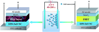 Graphical abstract: Electrophoretic deposited oxide thin films as charge transporting interlayers for solution-processed optoelectronic devices: the case of ZnO nanocrystals