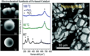 Graphical abstract: Electrochemical synthesis of Fe oxide-based catalysts for the growth of nanocarbons