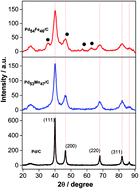 Graphical abstract: Identification of chemicals resulted in selective glycerol conversion as sustainable fuel on Pd-based anode nanocatalysts