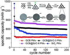 Graphical abstract: Synthesis of porous microspheres composed of graphitized carbon@amorphous silicon/carbon layers as high performance anode materials for Li-ion batteries