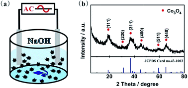 Graphical abstract: Alternating voltage induced porous Co3O4 sheets: an exploration of its supercapacity properties