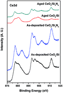 Graphical abstract: XRD and XPS studies of room temperature spontaneous interfacial reaction of CeO2 thin films on Si and Si3N4 substrates