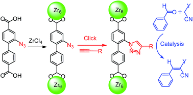 Graphical abstract: Synthesis and click modification of an azido-functionalized Zr(iv) metal–organic framework and a catalytic study