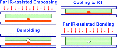 Graphical abstract: Far infrared-assisted embossing and bonding of poly(methyl methacrylate) microfluidic chips