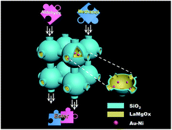 Graphical abstract: Modified extra-large mesoporous silica supported Au–Ni as a highly efficient catalyst for oxidative coupling of aldehydes with methanol