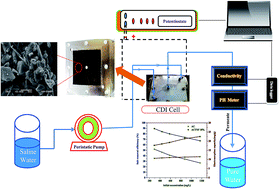 Graphical abstract: A TiO2 nanofiber/activated carbon composite as a novel effective electrode material for capacitive deionization of brackish water