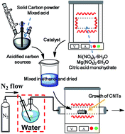 Graphical abstract: From solid carbon sources to carbon nanotubes: a general water-assisted approach
