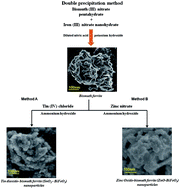 Graphical abstract: Development and characterization of nano-multifunctional materials for advanced applications