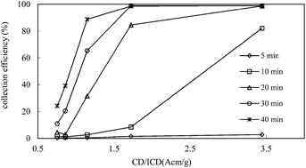 Graphical abstract: Factors affecting microalgae harvesting efficiencies using electrocoagulation-flotation for lipid extraction