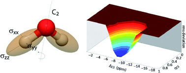 Graphical abstract: Solid-state NMR measurements and DFT calculations of the magnetic shielding tensors of protons of water trapped in barium chlorate monohydrate